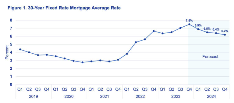 Housing Market Trends of 2024