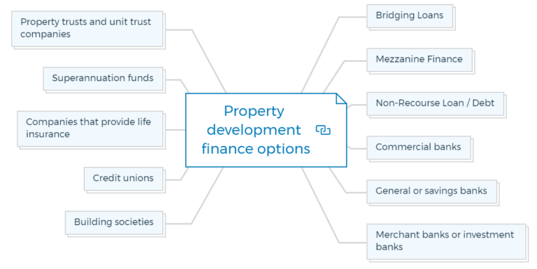 How Do Real Estate Developers Secure Financing for Projects?